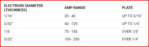 Welding Rod Amp Chart